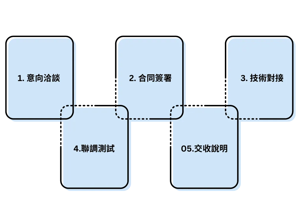 熊貓體育合作對接流程